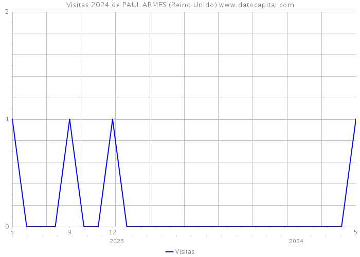 Visitas 2024 de PAUL ARMES (Reino Unido) 