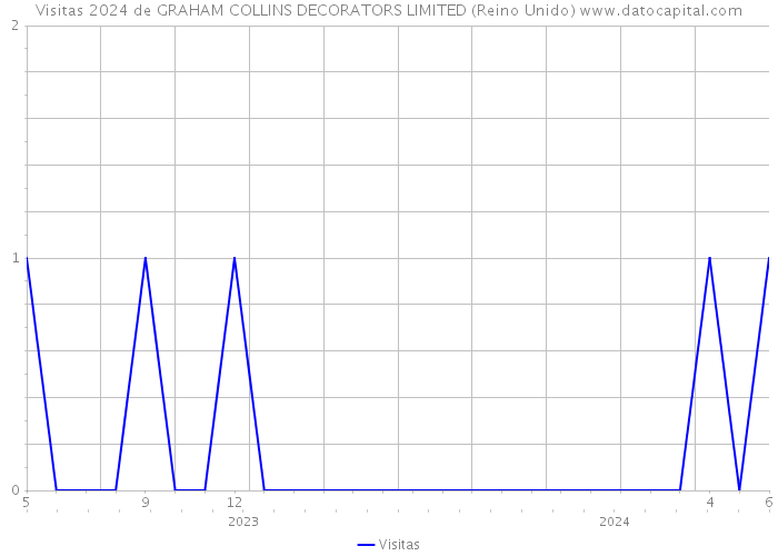Visitas 2024 de GRAHAM COLLINS DECORATORS LIMITED (Reino Unido) 