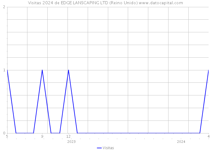 Visitas 2024 de EDGE LANSCAPING LTD (Reino Unido) 