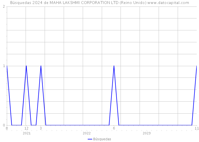 Búsquedas 2024 de MAHA LAKSHMI CORPORATION LTD (Reino Unido) 