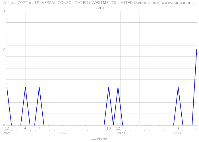 Visitas 2024 de UNIVERSAL CONSOLIDATED INVESTMENTS LIMITED (Reino Unido) 