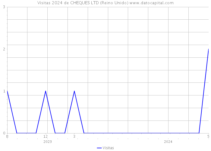 Visitas 2024 de CHEQUES LTD (Reino Unido) 