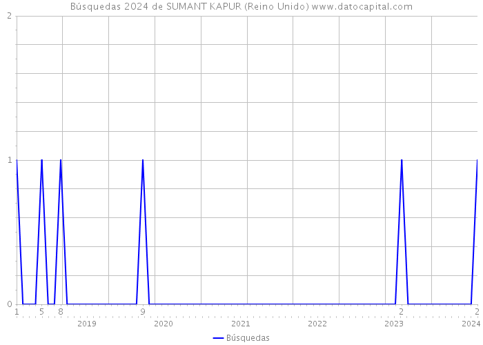 Búsquedas 2024 de SUMANT KAPUR (Reino Unido) 