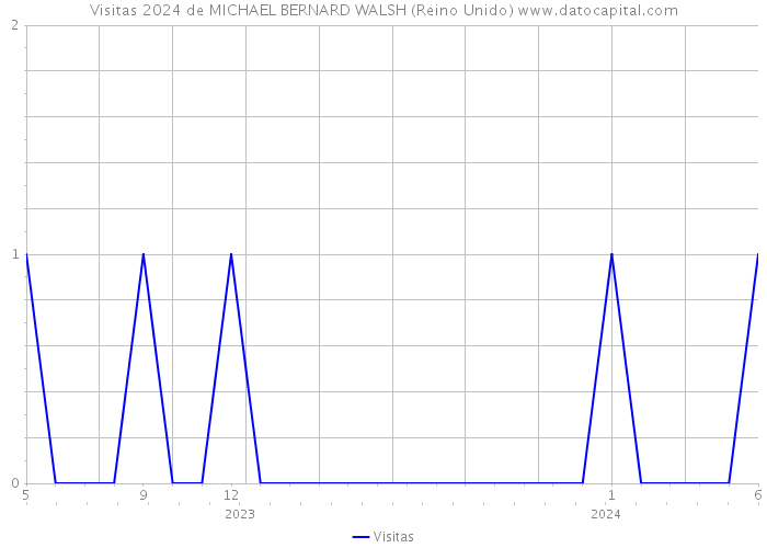 Visitas 2024 de MICHAEL BERNARD WALSH (Reino Unido) 