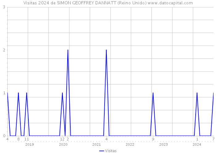 Visitas 2024 de SIMON GEOFFREY DANNATT (Reino Unido) 