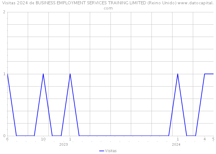 Visitas 2024 de BUSINESS EMPLOYMENT SERVICES TRAINING LIMITED (Reino Unido) 