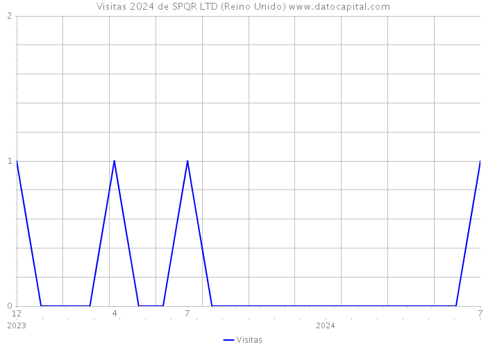 Visitas 2024 de SPQR LTD (Reino Unido) 