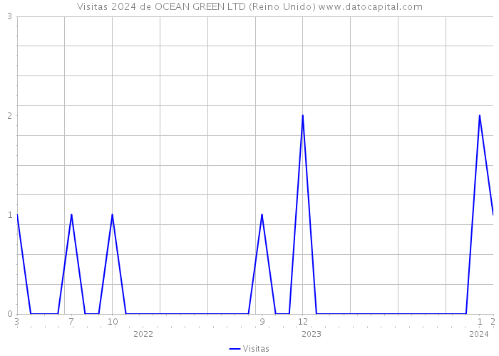 Visitas 2024 de OCEAN GREEN LTD (Reino Unido) 