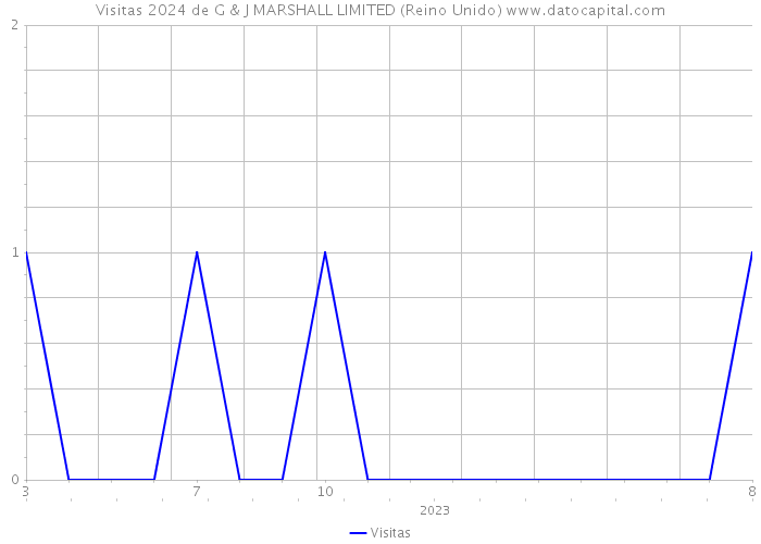 Visitas 2024 de G & J MARSHALL LIMITED (Reino Unido) 