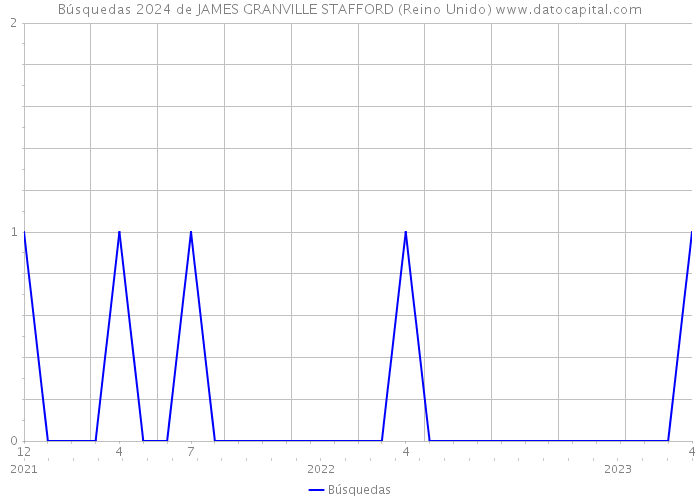 Búsquedas 2024 de JAMES GRANVILLE STAFFORD (Reino Unido) 
