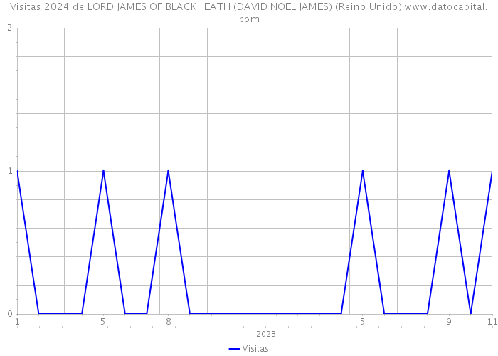 Visitas 2024 de LORD JAMES OF BLACKHEATH (DAVID NOEL JAMES) (Reino Unido) 