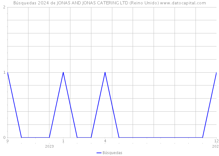 Búsquedas 2024 de JONAS AND JONAS CATERING LTD (Reino Unido) 