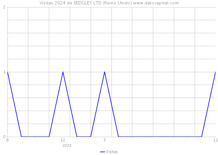 Visitas 2024 de SEDGLEY LTD (Reino Unido) 