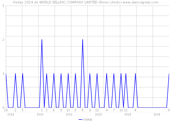 Visitas 2024 de WORLD SELLING COMPANY LIMITED (Reino Unido) 