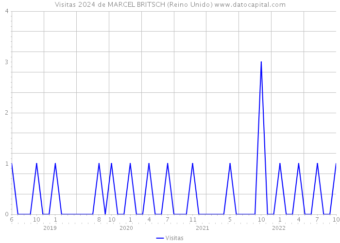 Visitas 2024 de MARCEL BRITSCH (Reino Unido) 