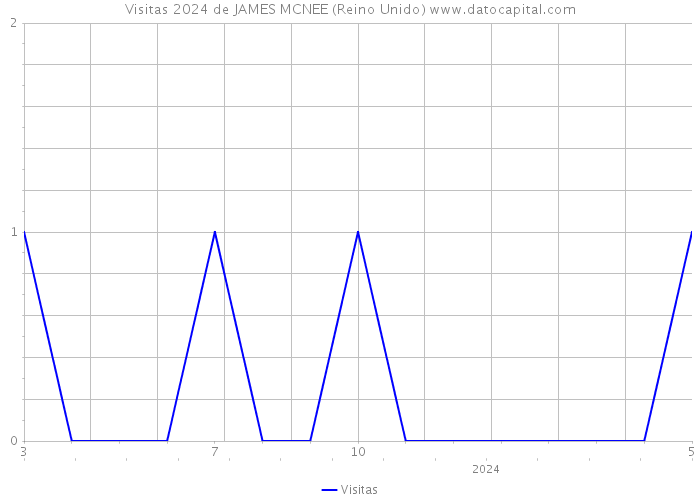 Visitas 2024 de JAMES MCNEE (Reino Unido) 