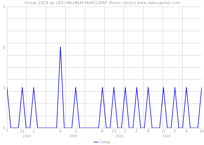 Visitas 2024 de UDO WILHELM MARGGRAF (Reino Unido) 