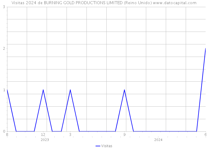 Visitas 2024 de BURNING GOLD PRODUCTIONS LIMITED (Reino Unido) 