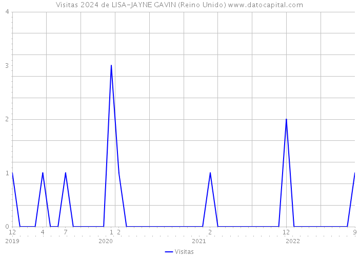 Visitas 2024 de LISA-JAYNE GAVIN (Reino Unido) 