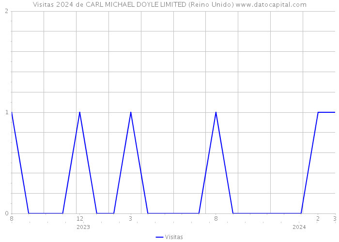 Visitas 2024 de CARL MICHAEL DOYLE LIMITED (Reino Unido) 