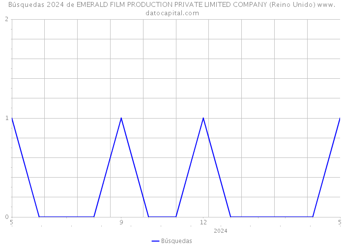 Búsquedas 2024 de EMERALD FILM PRODUCTION PRIVATE LIMITED COMPANY (Reino Unido) 