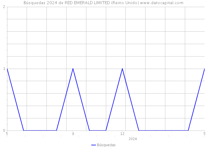 Búsquedas 2024 de RED EMERALD LIMITED (Reino Unido) 