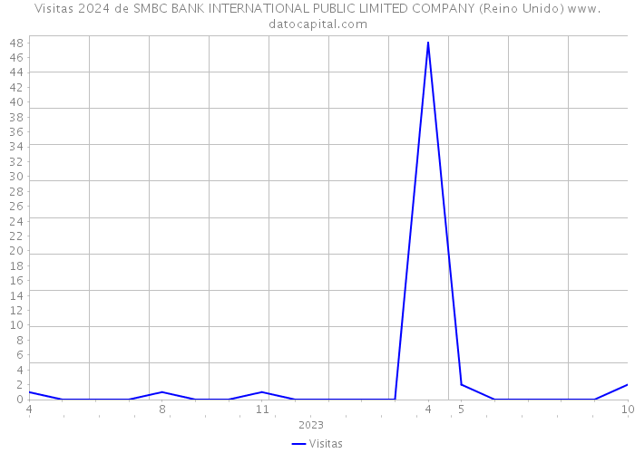 Visitas 2024 de SMBC BANK INTERNATIONAL PUBLIC LIMITED COMPANY (Reino Unido) 