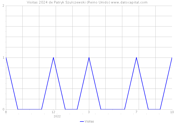 Visitas 2024 de Patryk Szulczewski (Reino Unido) 