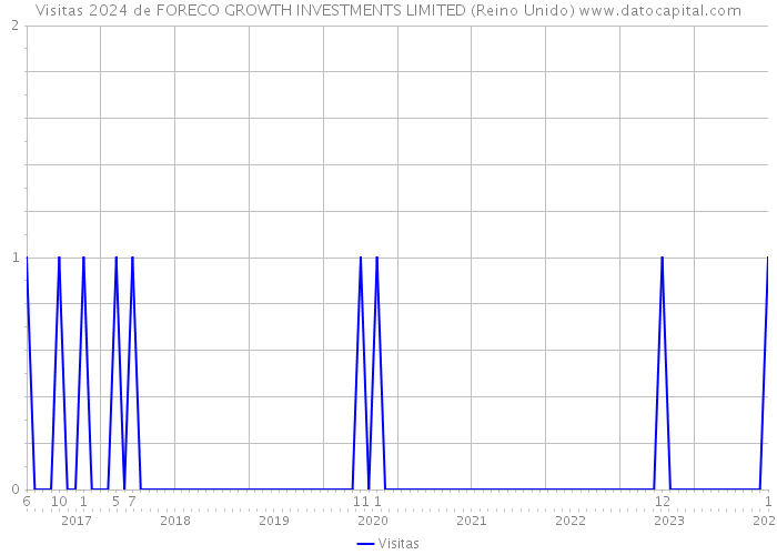 Visitas 2024 de FORECO GROWTH INVESTMENTS LIMITED (Reino Unido) 