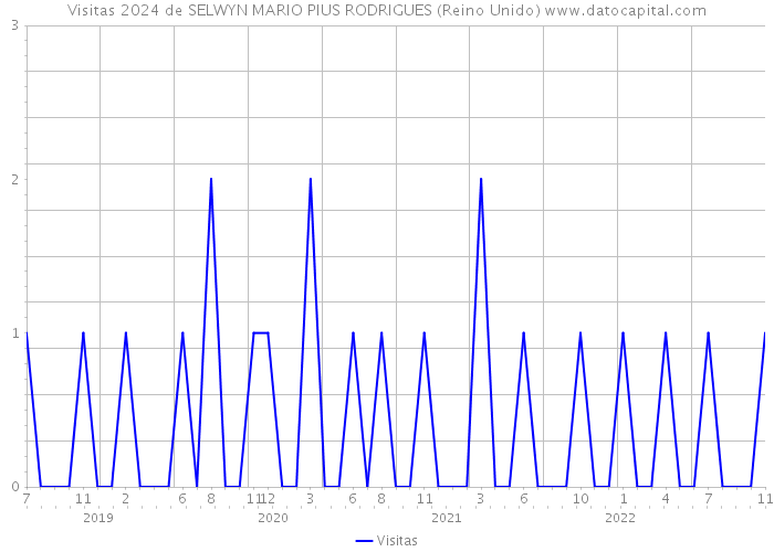 Visitas 2024 de SELWYN MARIO PIUS RODRIGUES (Reino Unido) 