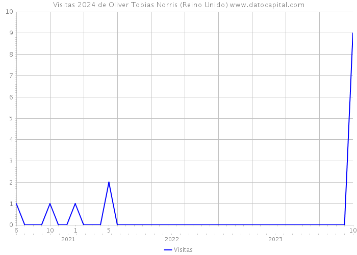 Visitas 2024 de Oliver Tobias Norris (Reino Unido) 