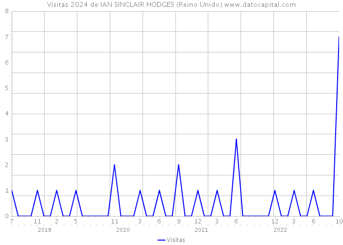 Visitas 2024 de IAN SINCLAIR HODGES (Reino Unido) 