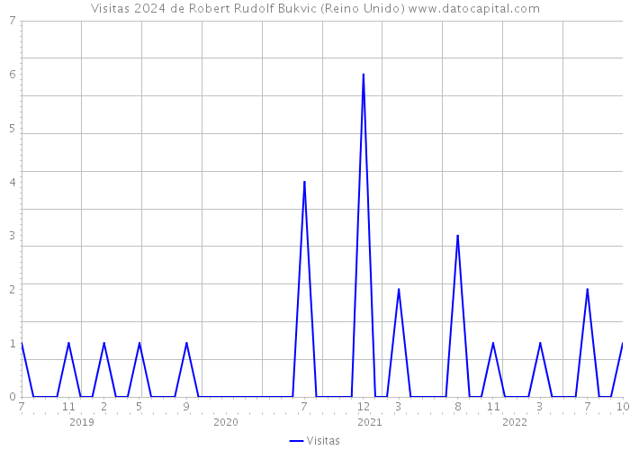 Visitas 2024 de Robert Rudolf Bukvic (Reino Unido) 