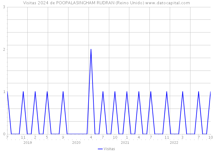 Visitas 2024 de POOPALASINGHAM RUDRAN (Reino Unido) 