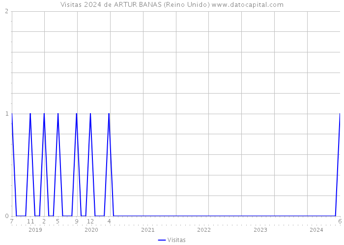 Visitas 2024 de ARTUR BANAS (Reino Unido) 