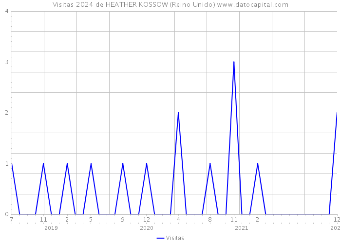 Visitas 2024 de HEATHER KOSSOW (Reino Unido) 