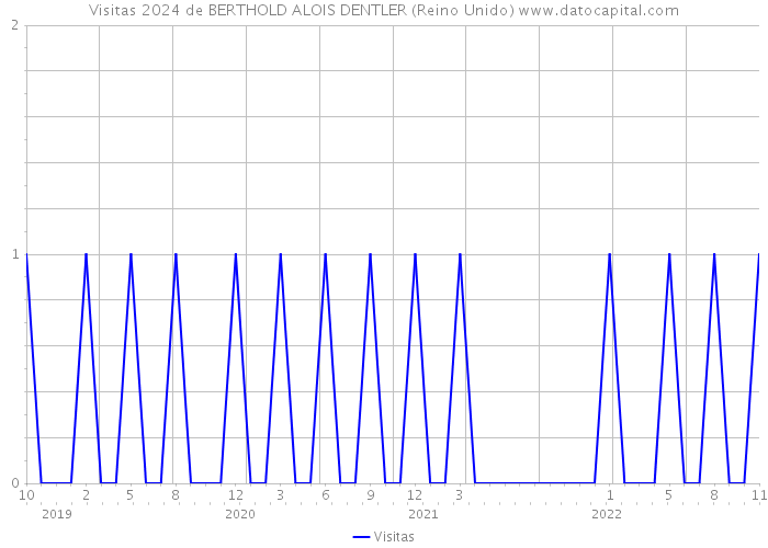 Visitas 2024 de BERTHOLD ALOIS DENTLER (Reino Unido) 