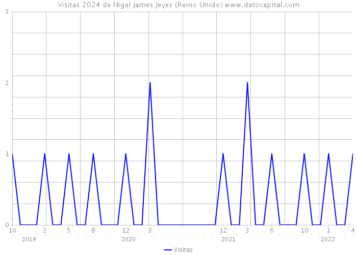 Visitas 2024 de Nigel James Jeyes (Reino Unido) 