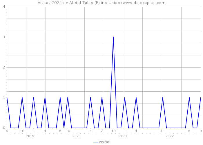 Visitas 2024 de Abdol Taleb (Reino Unido) 