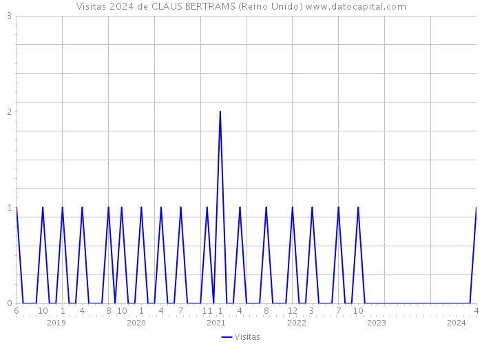 Visitas 2024 de CLAUS BERTRAMS (Reino Unido) 