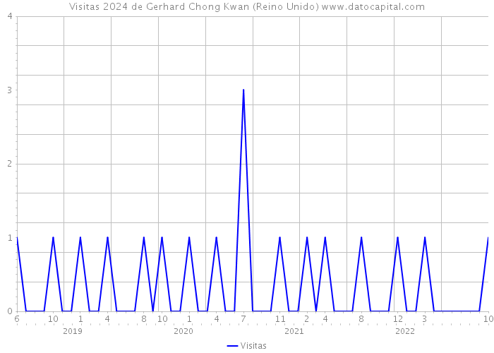 Visitas 2024 de Gerhard Chong Kwan (Reino Unido) 