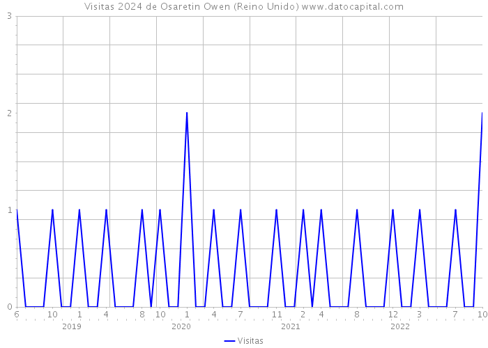 Visitas 2024 de Osaretin Owen (Reino Unido) 