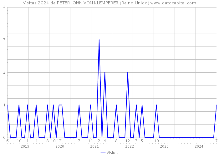 Visitas 2024 de PETER JOHN VON KLEMPERER (Reino Unido) 