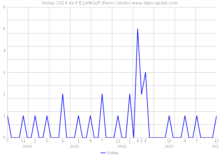 Visitas 2024 de P E LAW LLP (Reino Unido) 