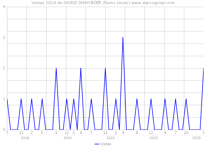 Visitas 2024 de INGRID SHAH BOER (Reino Unido) 