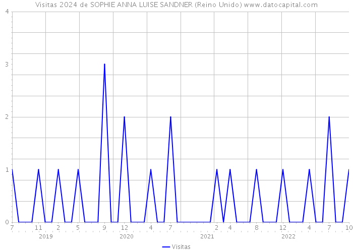 Visitas 2024 de SOPHIE ANNA LUISE SANDNER (Reino Unido) 