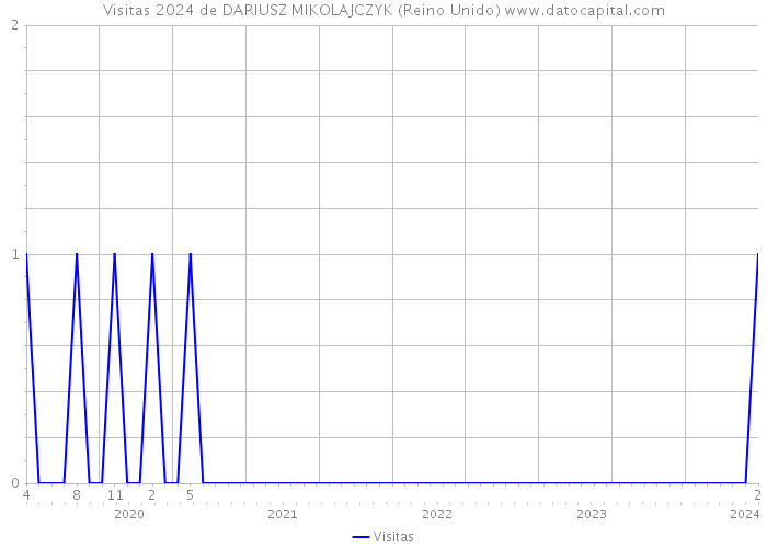 Visitas 2024 de DARIUSZ MIKOLAJCZYK (Reino Unido) 