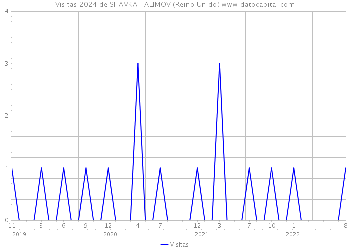 Visitas 2024 de SHAVKAT ALIMOV (Reino Unido) 