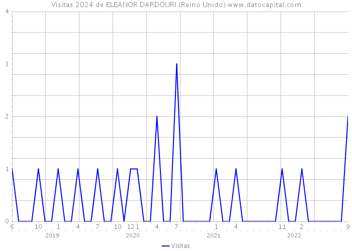 Visitas 2024 de ELEANOR DARDOURI (Reino Unido) 