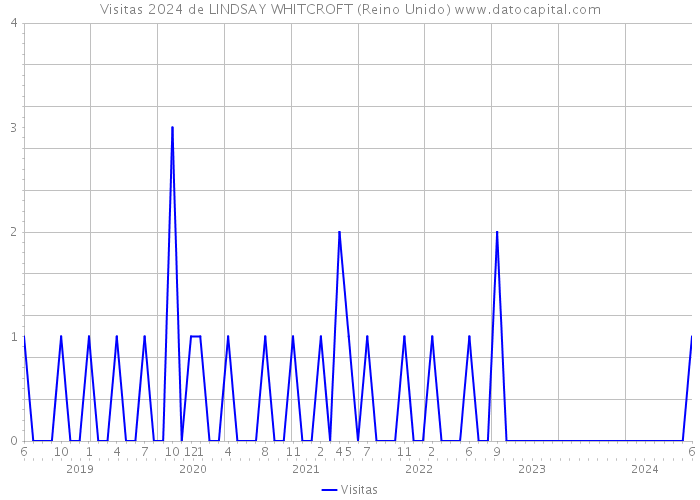 Visitas 2024 de LINDSAY WHITCROFT (Reino Unido) 